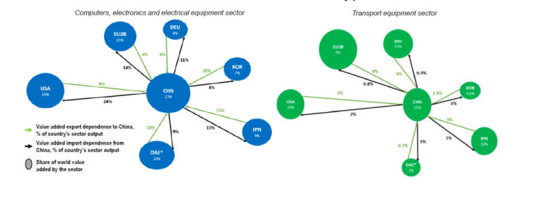 Figura 1: Cadenas de oferta globales: Ordenadores y electrónica, equipamiento de transporte. 2016. Fuente: OCDE (2020)