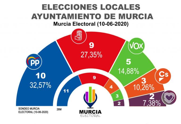 Fuente: Murcia Electoral