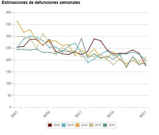 Cálculo de defunciones semana a semana en la Región de Murcia. Fuente: INE