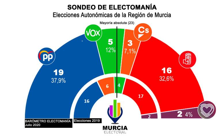 Fuente: electomania.es. Gráfico: Murcia Electoral.