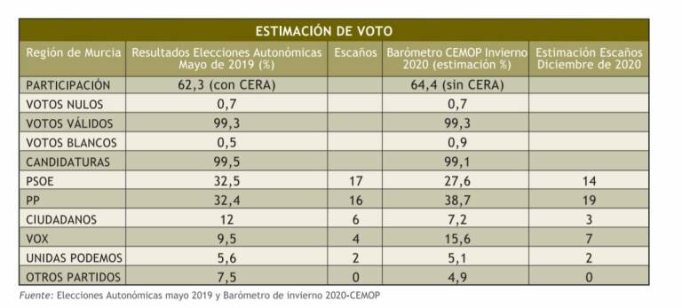 contar hasta Suave laberinto Las encuestas vuelven a dar la victoria a Miras con Vox como dueño de las  llaves en la Región - Murciaplaza
