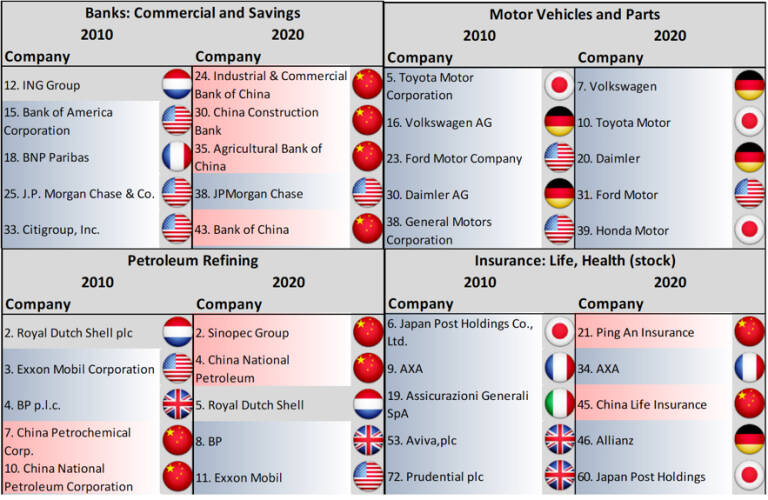 Tabla 1: Nacionalidad de las cinco mayores empresas a nivel mundial por sectores. 2010 y 2020