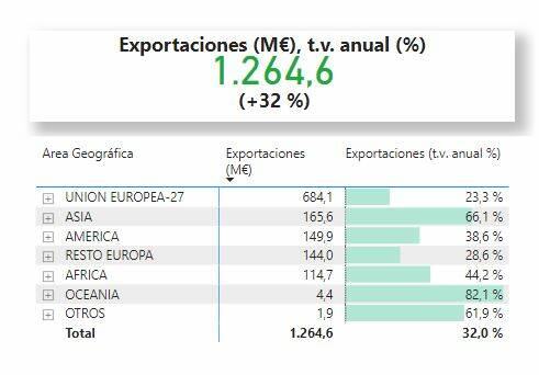 Exportaciones de la Región en agosto. Fuente: COMERCIO