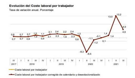          Costes Laborales. Fuente: INE