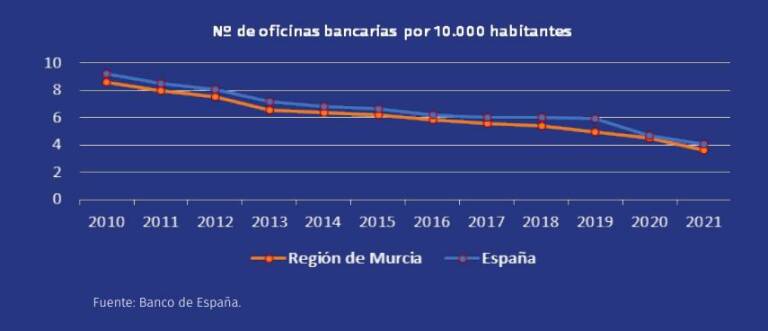 Fuente del gráfico: Observatorio Financiero de la Región de MurciaFuente del gráfico: Observatorio Financiero de la Región de Murcia