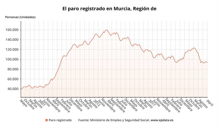Paro registrado en la Región de Murcia. Foto: EP