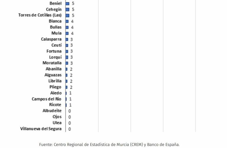 Fuente del gráfico: Observatorio Financiero de la Región de Murcia