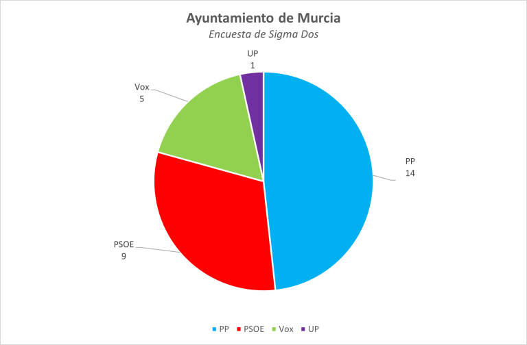 La mayoría absoluta en el Ayuntamiento de Murcia se sitúa en 15 concejales.