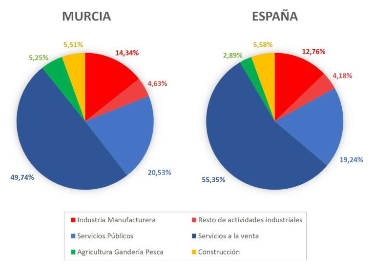 Fuente: INE, Contabilidad Regional de España del año 2021, infografía Jesús de Covadonga Martínez 