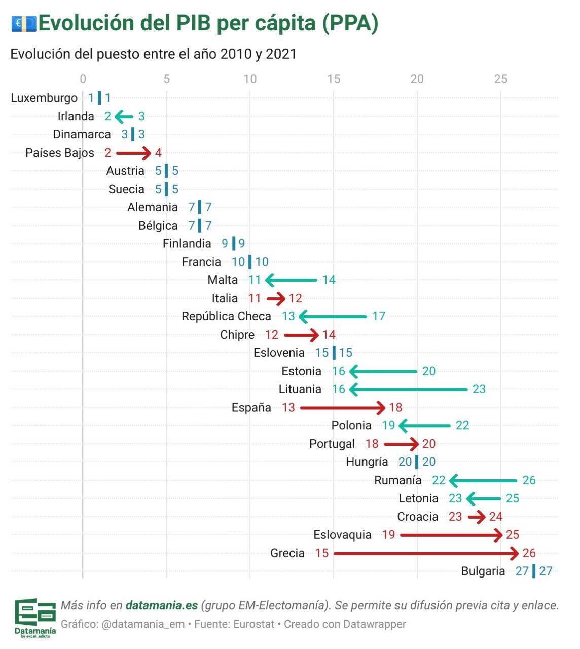 Gráfico 1: Evolución del PIB per cápita en la UE entre 2010 y 2021 Fuente: Datamania y Eurostat (https://electomania.es/datamania/estimaciones_pib/)