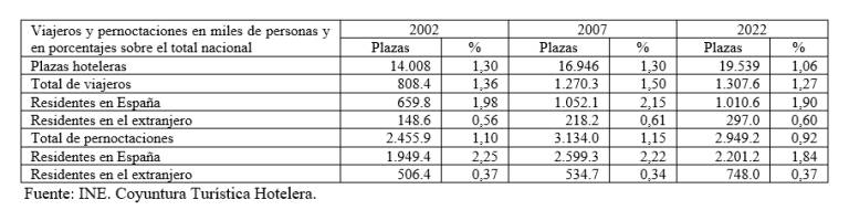 Cuadro.- La realidad hotelera y turística de la Región de Murcia, evolución entre 2002, 2007 y 2022 