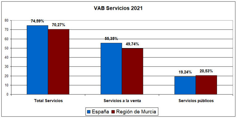 La aportación en porcentajes del total de los servicios a la estructura productiva regional y nacional