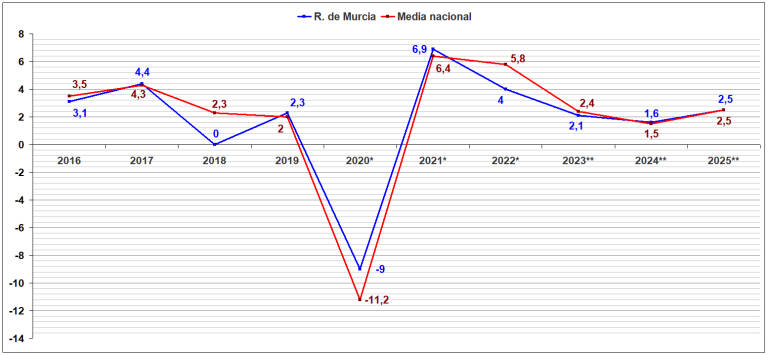 Fuente: INE y los años 2023 a 2025 estimaciones del BBVA. Infografía Jesús de Covadonga Martínez