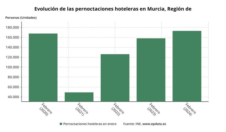 Evolución de las pernoctaciones hoteleras en la Región de Murcia - EPDATA